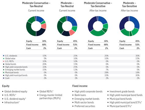 American Funds Moderate Growth and Income Portfolio Class .